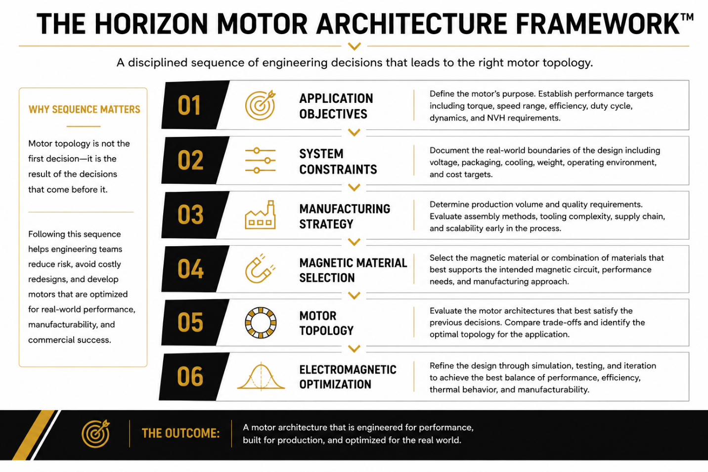 The Horizon Motor Architecture Framework illustrating the engineering decision sequence from application objectives to motor topology selection and electromagnetic optimization.