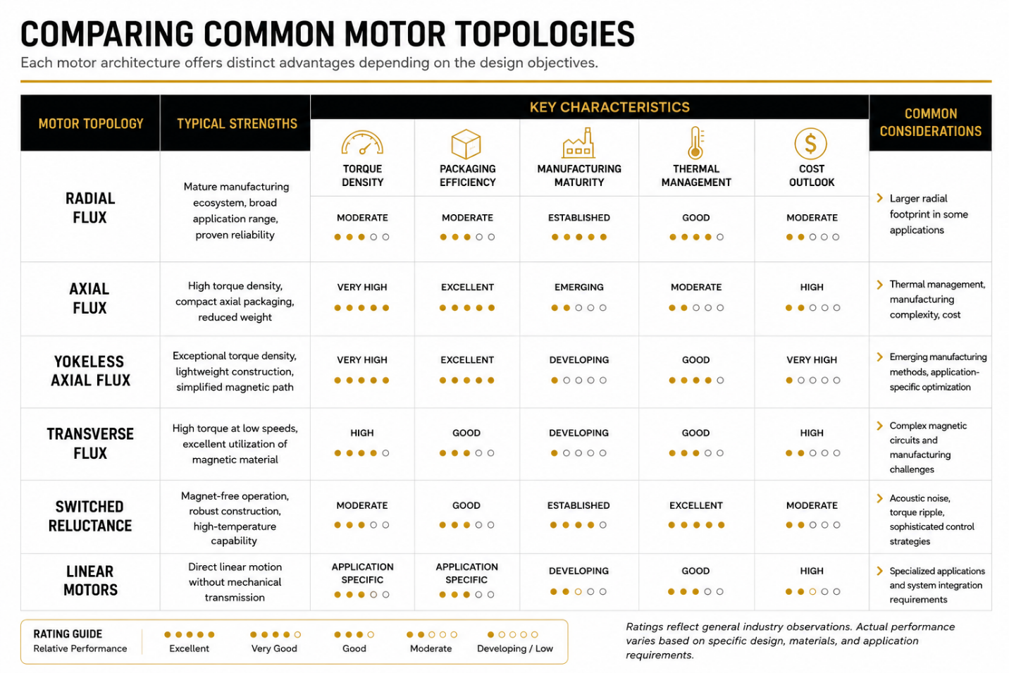 Comparison of common electric motor topologies including radial flux, axial flux, yokeless axial flux, transverse flux, switched reluctance, and linear motors.