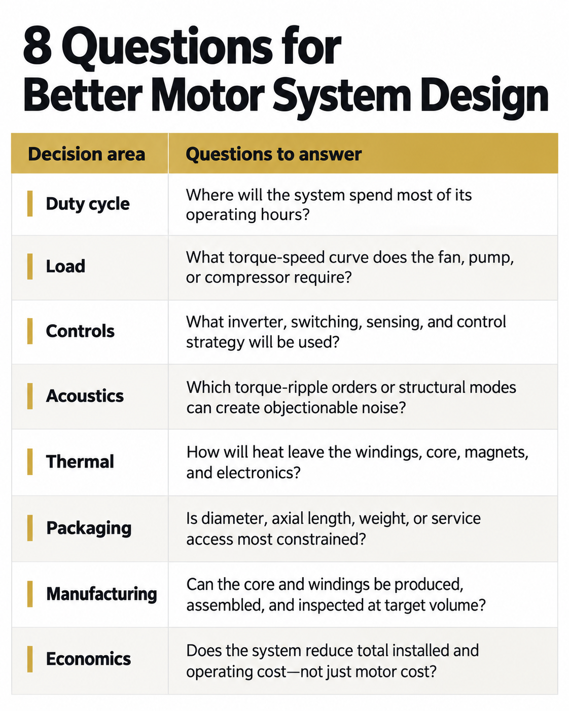 Eight questions for better motor system design covering duty cycle, load, controls, acoustics, thermal design, packaging, manufacturing, and economics.