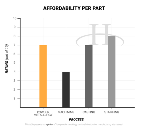 Affordability per Part- advantages of powder metallurgy