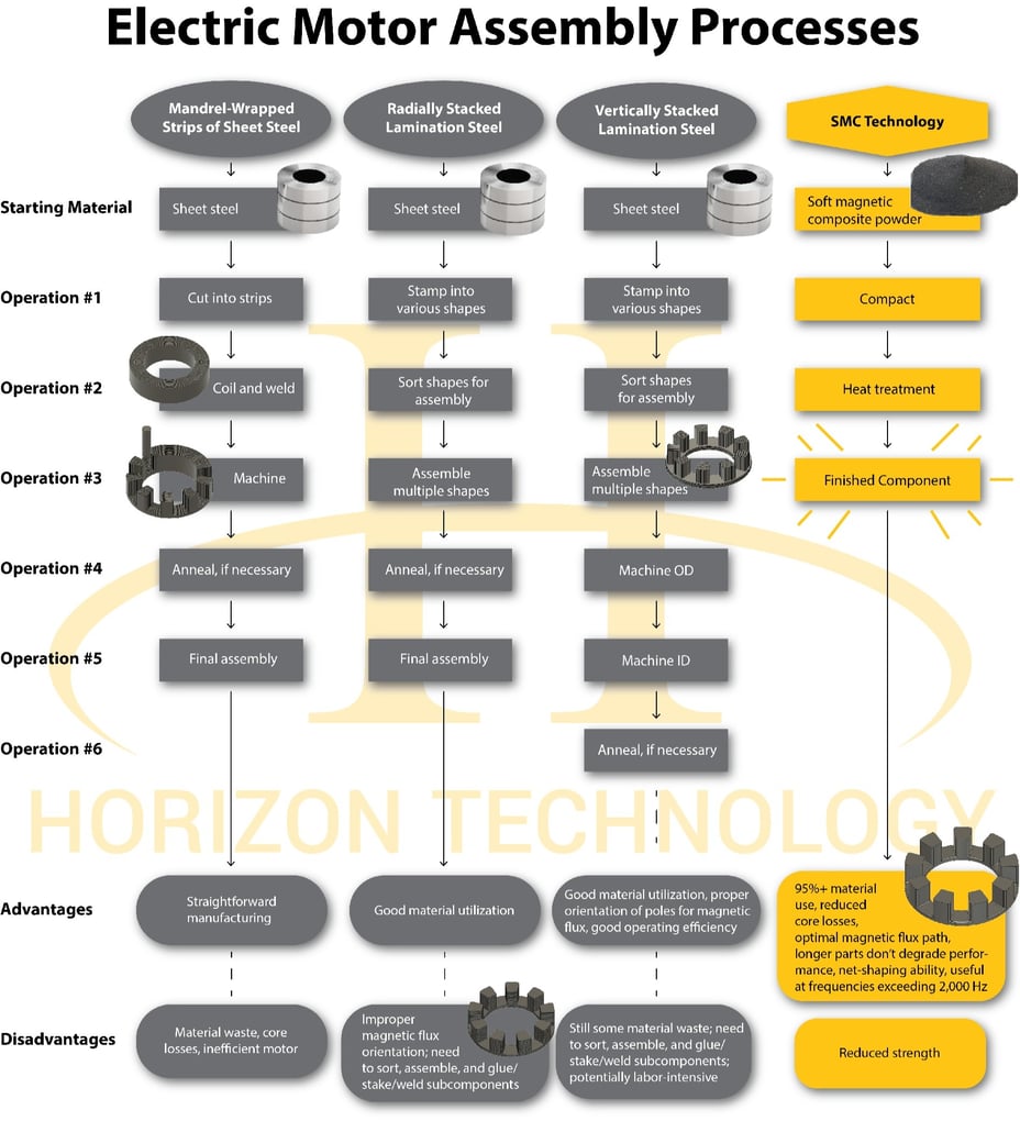 electric motor Assembly Process Chart-1