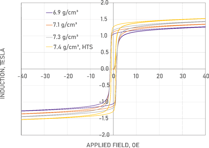 How Density Keys High-Magnetic-Permeability Materials for DC Components - bh curve at different densities