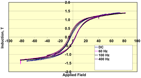 BH Magnetization Curve - soft magnetic composites by frequency