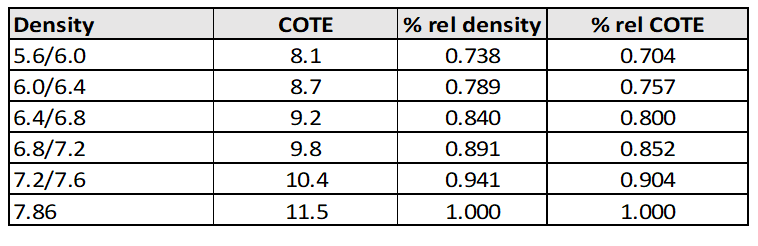 COTE and density