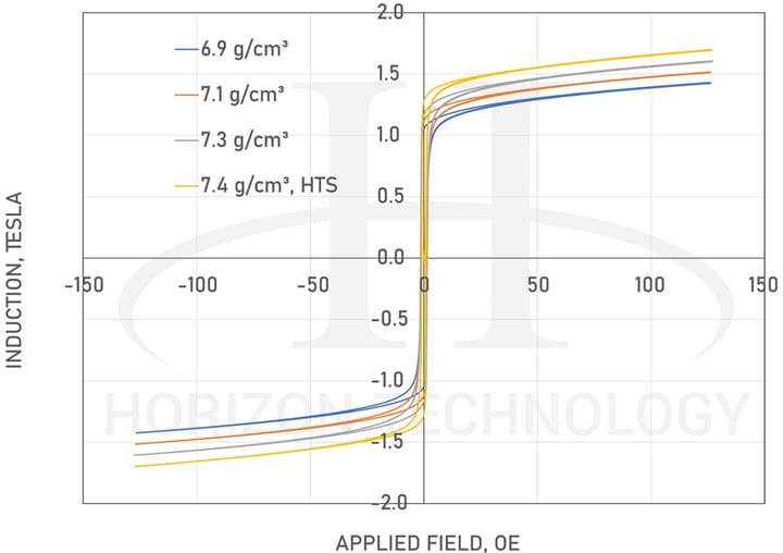 Chart_BH_Curve-sintered-soft-magnetic-material-at-various-densities-1