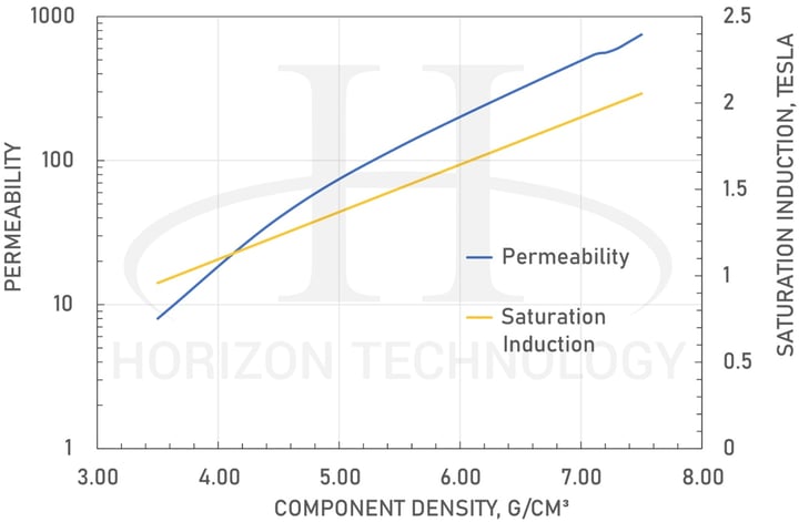 Chart_Permeability_vs_Saturation_Induction-Chart_BH_Curve-sintered-soft-magnetic-material-at-various-densities-1