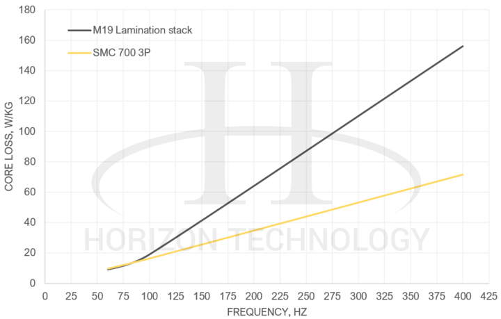 Core and hysteresis Loss in Induction Motors: soft magnetic composite Vs. Steel Lamination - Line Graph 2