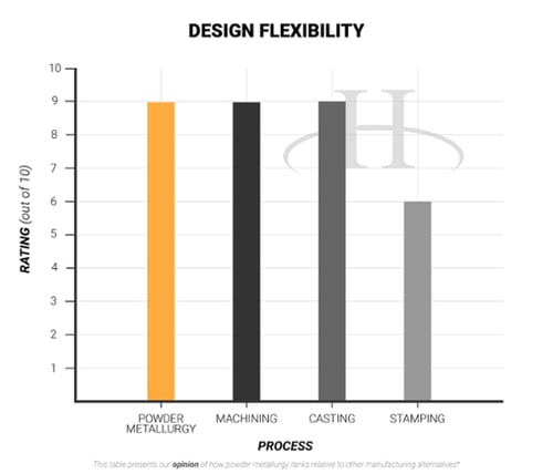 Design Flexibility- advantages of powder metallurgy