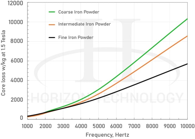 Frequency & Motor Speed Control in AC Electromagnetic Materials - Core Loss 1,000-10,000