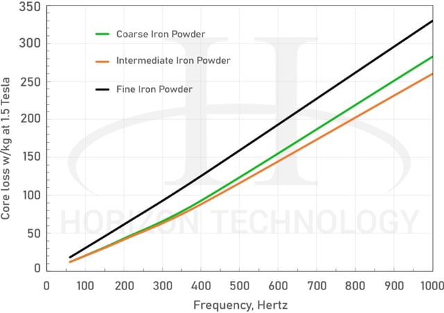 Frequency & Motor Speed Control in AC Electromagnetic Materials - Core loss Detailed 0-1,000