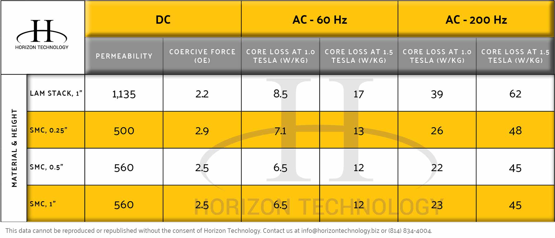 Horizon-Core-Loss-Table