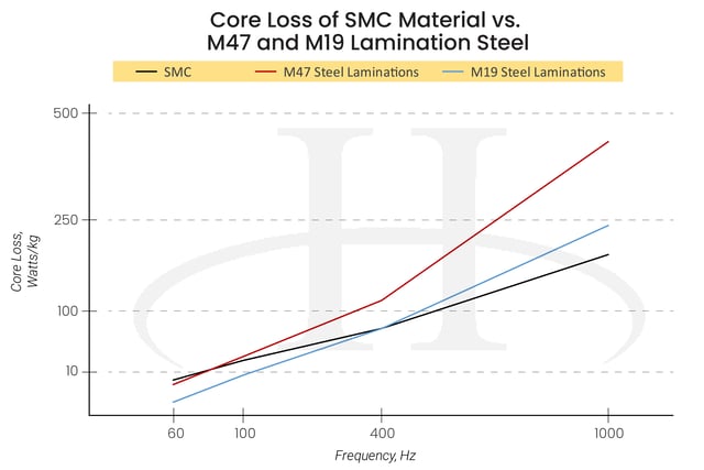 Hysteresis Loss in DC Motors - Hysteresis Line Graph