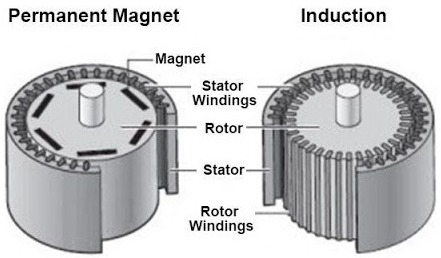 https://www.horizontechnology.biz/hs-fs/hubfs/Induction%20Vs-%20Permanent%20Magnet%20Motor%20Efficiency%20Auto%20Electrification%20-%20component%20comparison-1.jpeg?width=473&height=277&name=Induction%20Vs-%20Permanent%20Magnet%20Motor%20Efficiency%20Auto%20Electrification%20-%20component%20comparison-1.jpeg