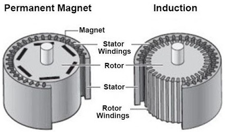 Induction Vs- Permanent Magnet Motor Efficiency Auto Electrification - component comparison-1