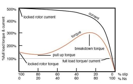 Permanent Magnet vs Induction Motor: Torque, Material
