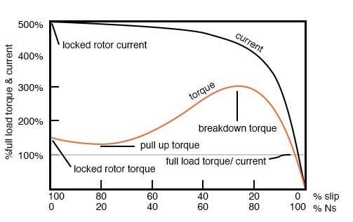 Induction Vs. Permanent Magnet Motor Efficiency Auto Electrification - torque chart