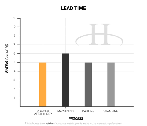 Lead Time- advantages of powder metallurgy
