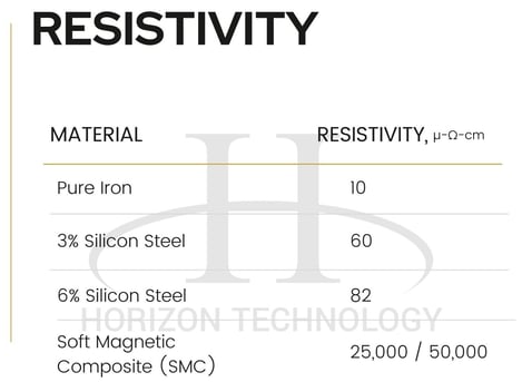 sintered soft magnetic materials resistivity chart
