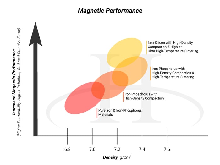 Magnetic-Performance-Chart-1 - Improve Solenoid Response