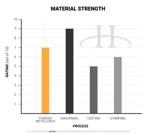 Material Strength- advantages of powder metallurgy