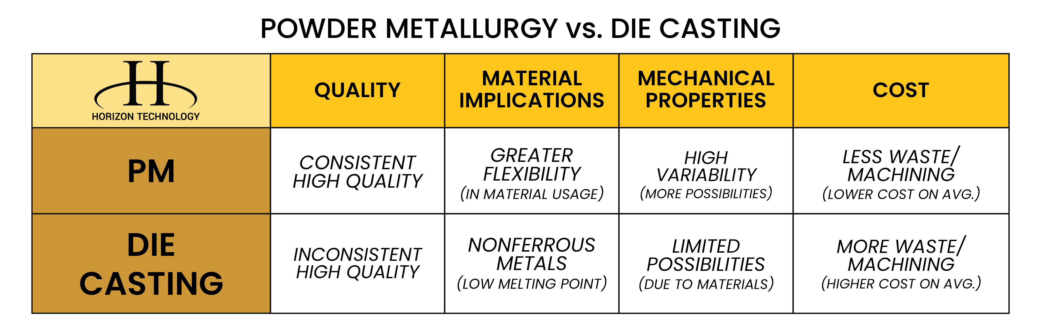 Advantages of Powder Metallurgy Vs. Die Casting