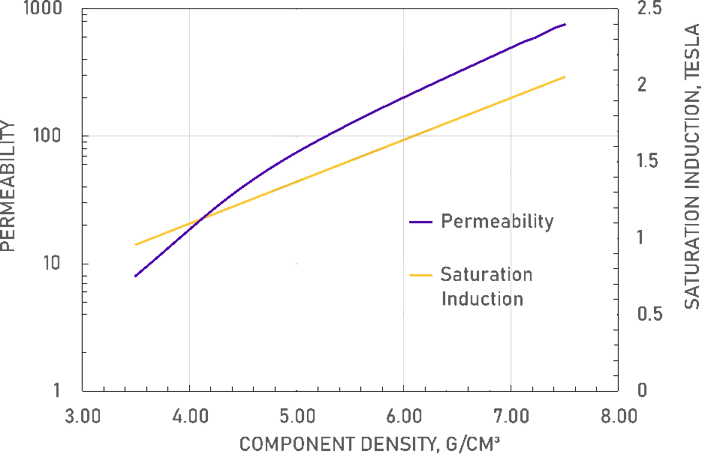 Perm vs Sart Induction UPDATED