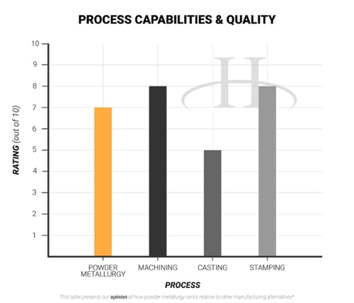 Process Capabilities - advantages of powder metallurgy