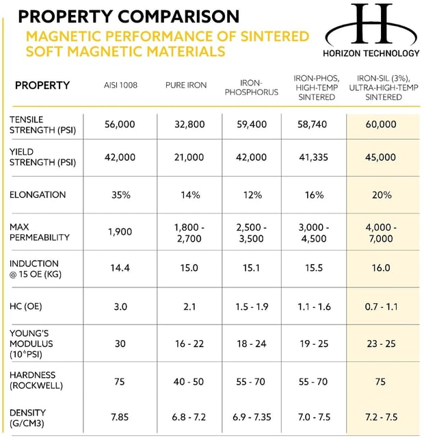 Property Comparison chart-magnetic-performance-of-soft-magnetic-materials-updated-10-7-2021-1-1