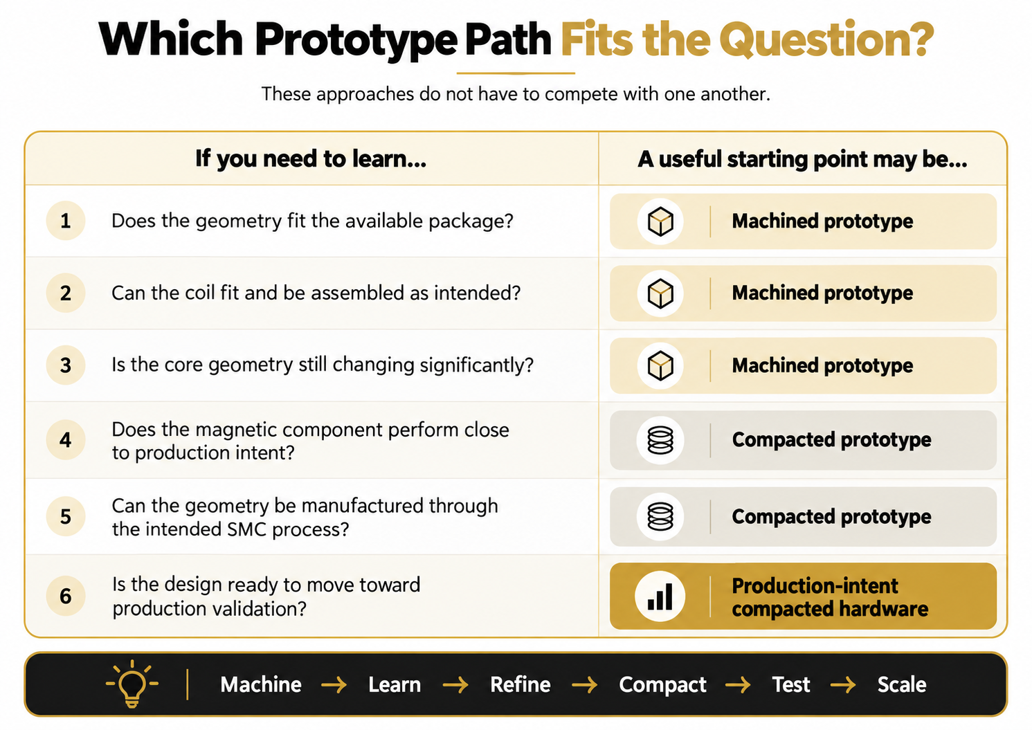 SMC prototype decision guide comparing machined prototypes for geometry and winding validation with compacted prototypes for magnetic and manufacturing validation.