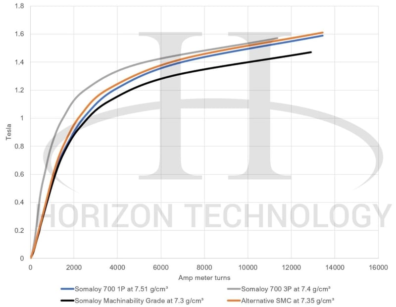 Prototyping motor components With Soft Magnetic Materials