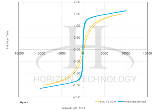 SMC vs Lamination BH Curve (1)