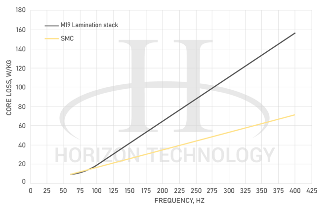 SMC vs- lamination core loss frequency Chart - properties of powder metallurgy electric motor materials