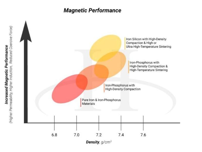 magnetic performance chart