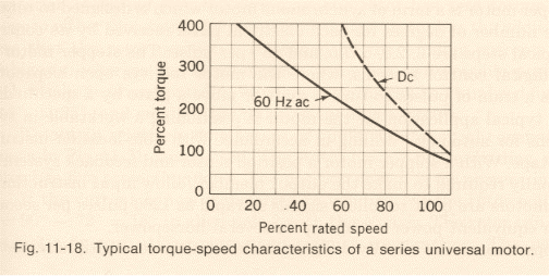 Speed vs. Torque Curver for Series-Wound Universal Style Motor