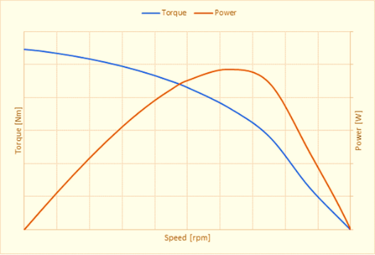 Speed vs. Torque for Axial Flux Motor