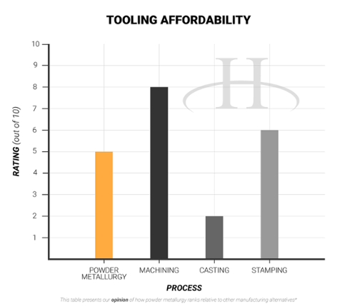 Tooling Affordability- advantages of powder metallurgy
