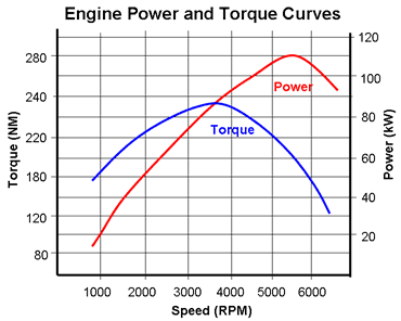 automotive powertrain design - torque chart 1