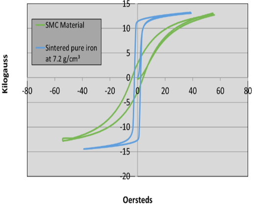 bh magnetization curve - soft magnetic composite vs lamination steel