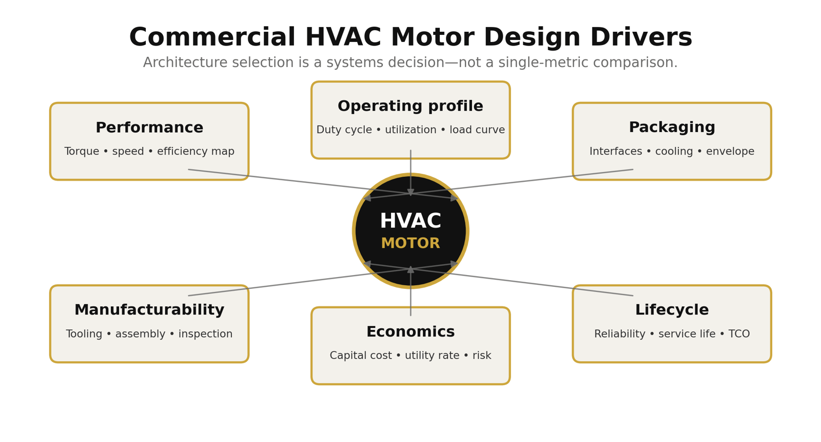 Six linked design drivers surrounding a commercial HVAC motor: performance, operating profile, packaging, manufacturability, economics, and lifecycle.