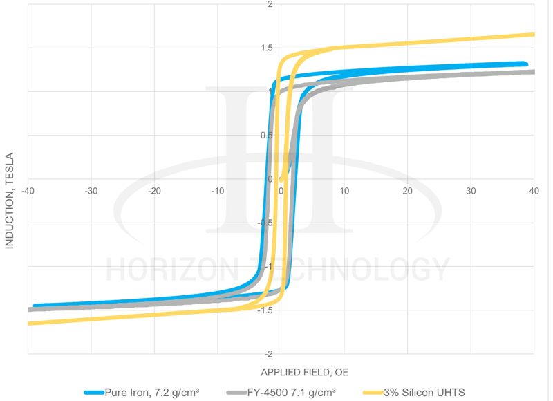 dc elctric motor design - soft magnetic alloys - bh curve-1