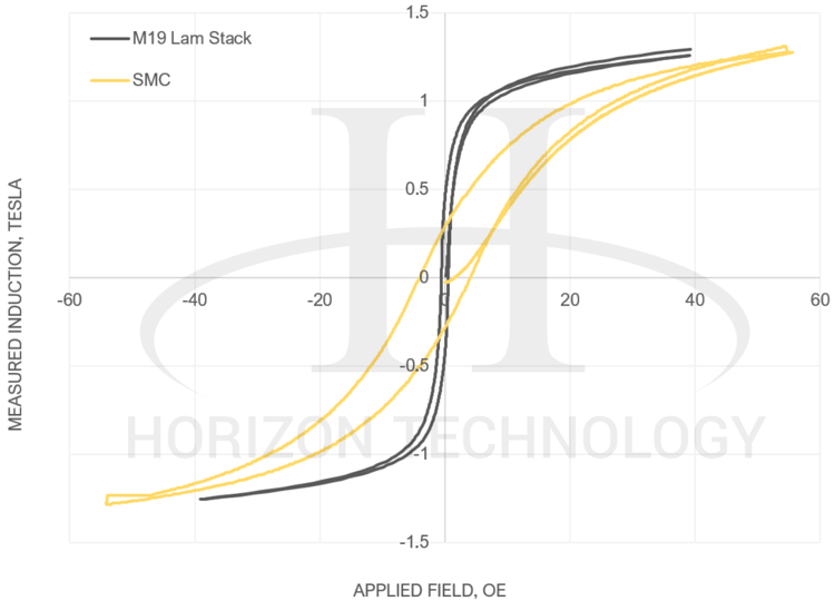 electric motor material chart - B-H Curve - powder metallurgy SMC vs- Lamination