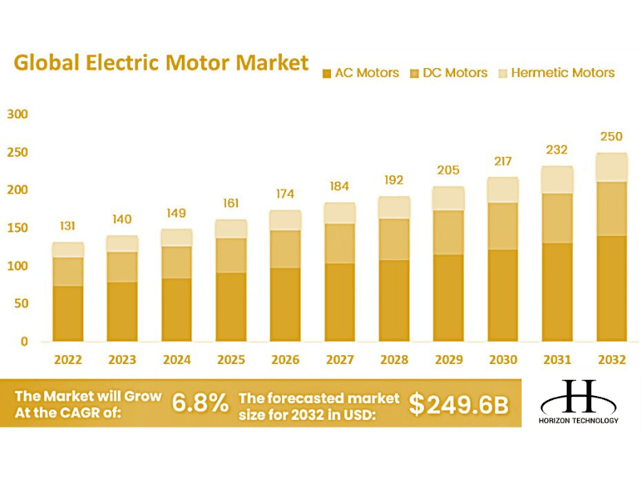 global-electric-motor-market-chart