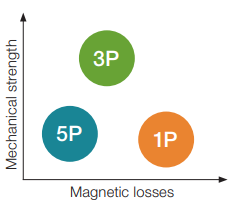 electromagnetic component design - 1p 3p 5p hoganas