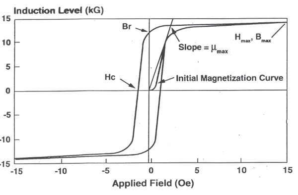 Hysteresis Loss in DC Motors - BH Magnetization Curve