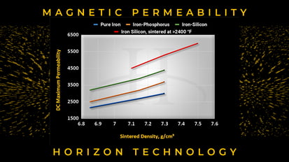 CHART: Permeability of Popular Iron Powder Types