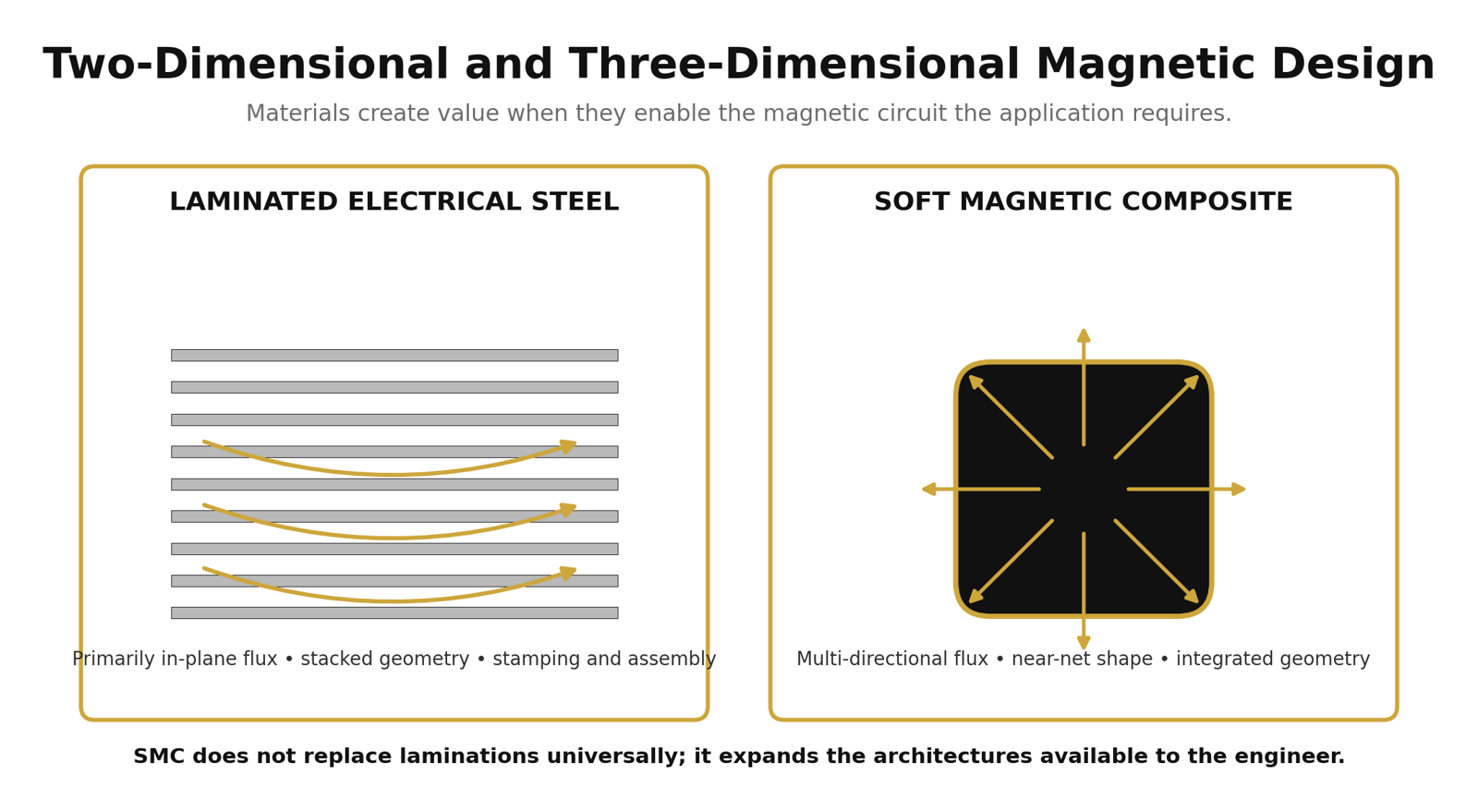 Side-by-side technical illustration of a laminated core with primarily planar flux and an SMC component with three-dimensional flux paths.