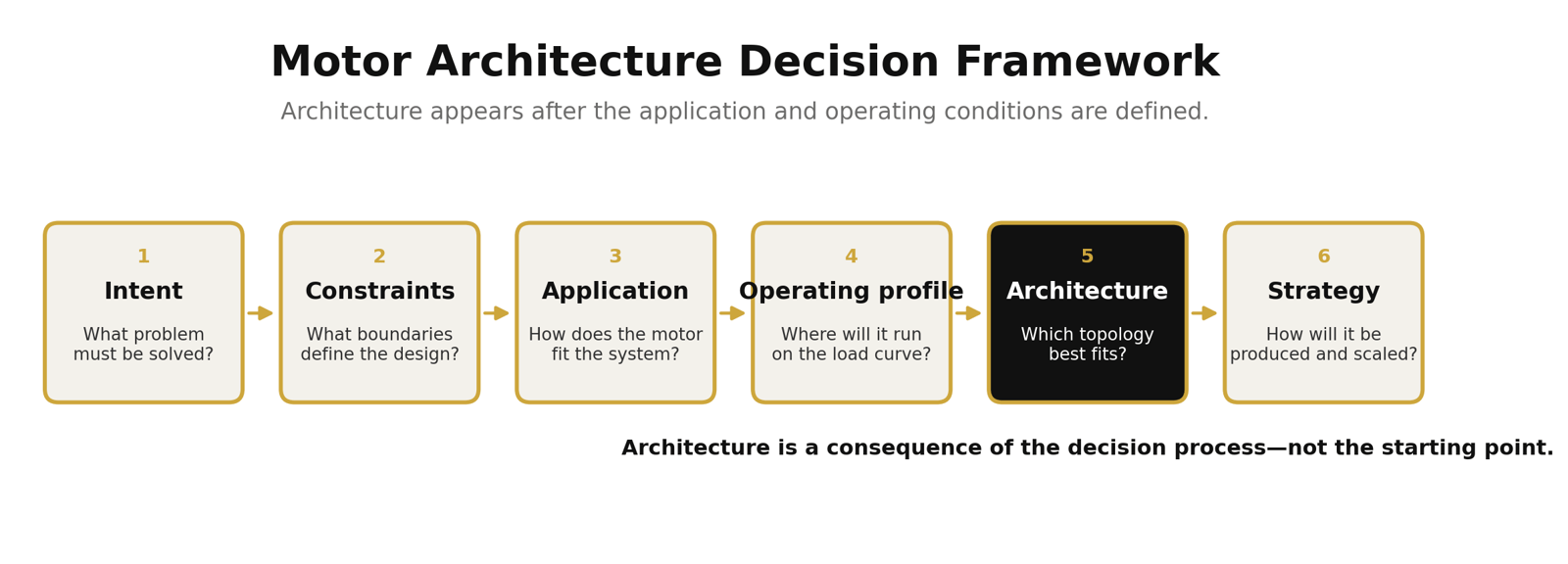 Flow diagram moving from intent to constraints, application, operating characteristics, architecture, and strategy.