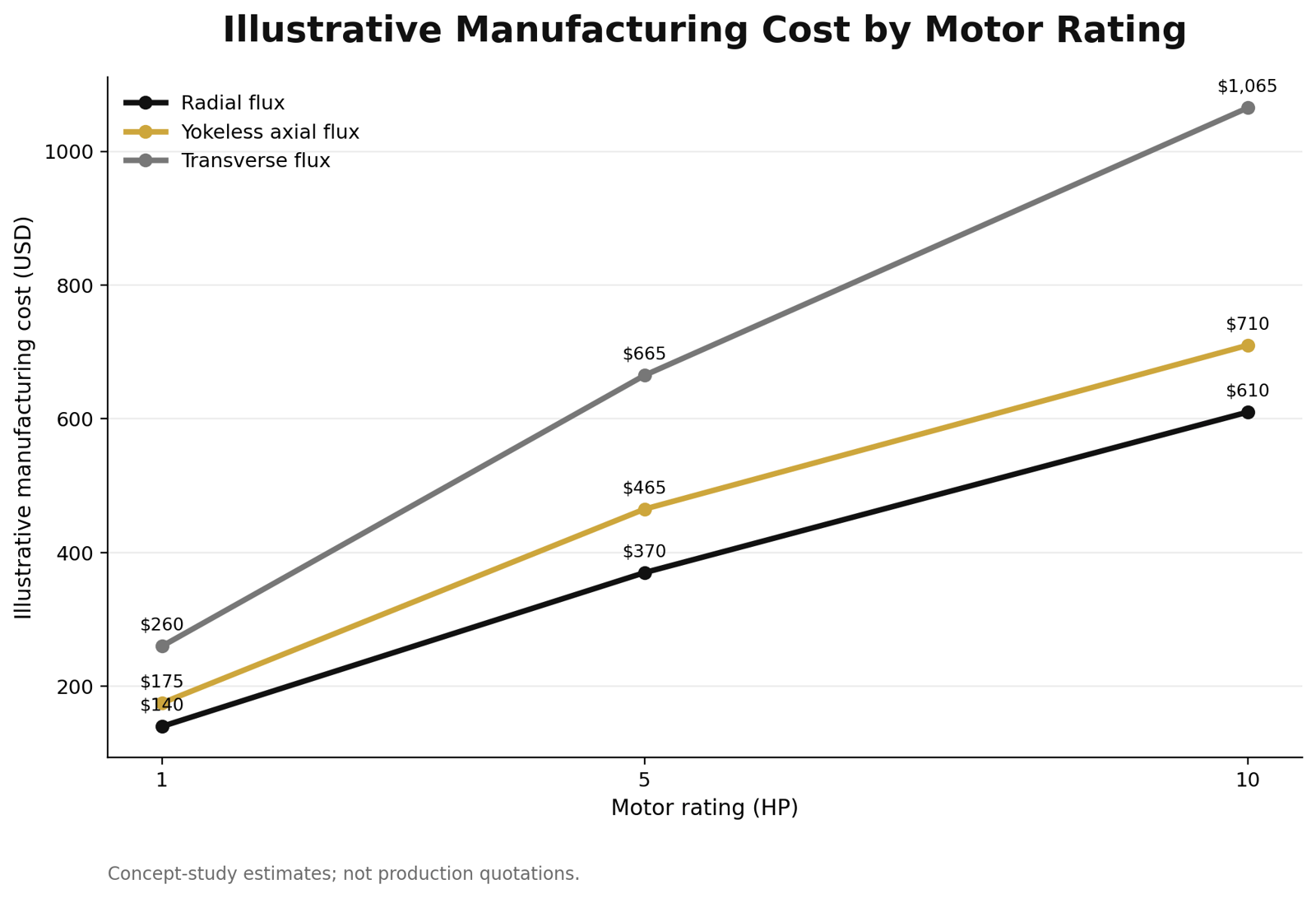 Line chart comparing illustrative manufacturing cost for radial, axial, and transverse flux motors at 1, 5, and 10 HP.