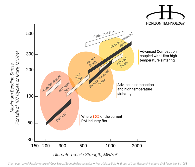 trends in manufacturing auto parts - powder metal benefits chart