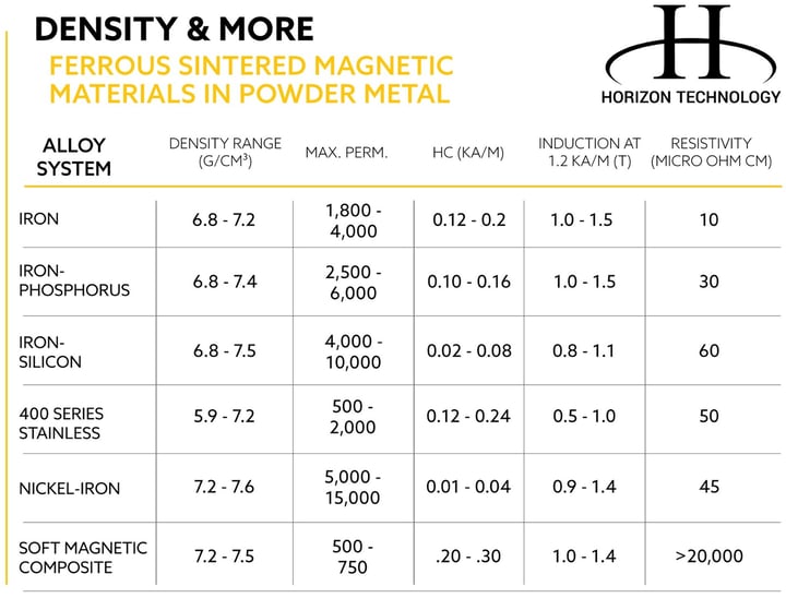 properties of powder metallurgy electric motor materials - Chart - Density-and-More-1-1